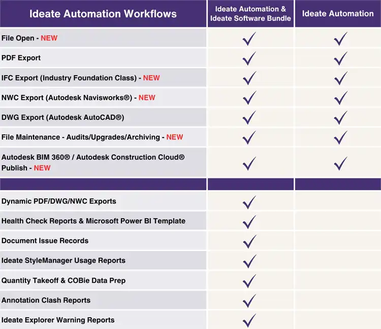 Ideate Automation Chart