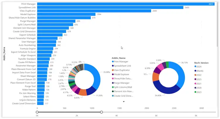 This dashboard visualizes the usage statistics of different BIMomatic features.